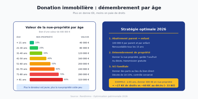 Donation immobilière : transmettre malin son patrimoine